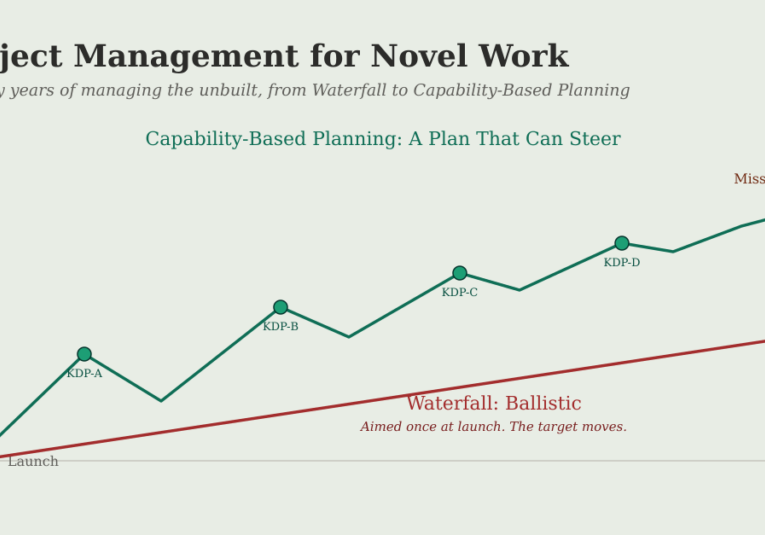 Graph comparing capability-based planning and waterfall